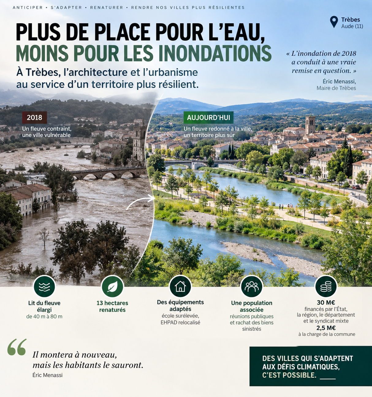 Plus de place pour l&rsquo;eau, moins pour les inondations